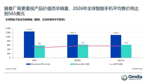存储价格飙升 买手机更贵了！全球智能机均价将涨至3836元