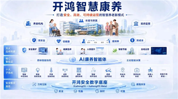 华为用户不寂寞!全国首个全场景开源鸿蒙养老院落地:支持无感监测、主动预警