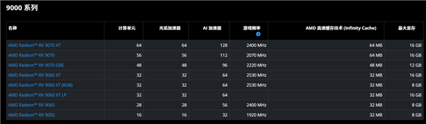 售价近1900元：AMD入门新卡RX 9050 8GB正式发布！4GB版本专供OEM