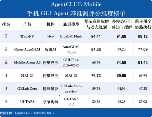 首次参评直接登顶！vivo蓝心小V拿下手机GUI智能体榜单第一