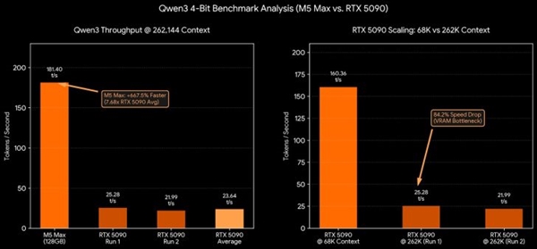 24GB显存拖后腿！超大模型实测M5 Max比RTX 5090快7倍