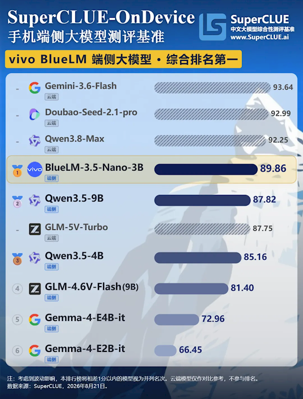 本地跑AI不输云端 vivo蓝心拿下手机端侧大模型第一名