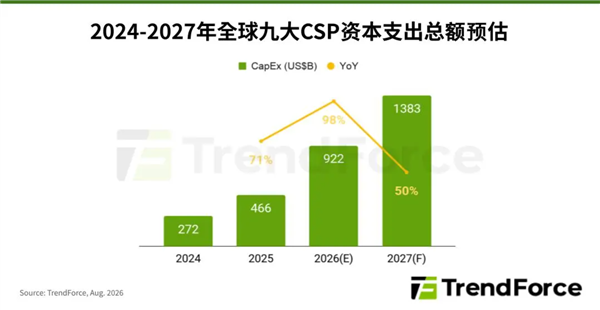 存储器合约价飙升!预计2027年占CSP主要支出比重68%