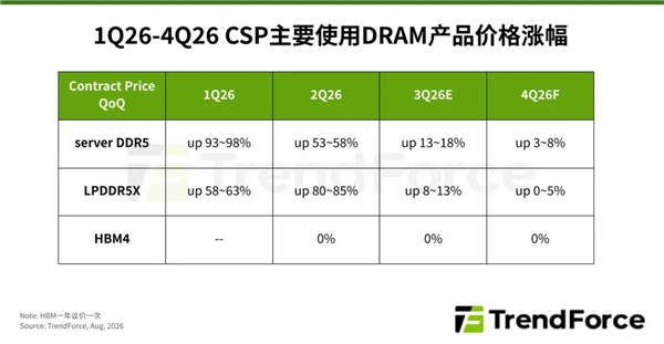 存储器合约价飙升!预计2027年占CSP主要支出比重68%