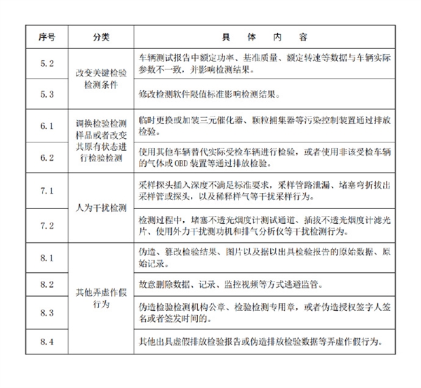 两部门出手！整治机动车排放检验乱象：严重弄虚作假机构清出市场