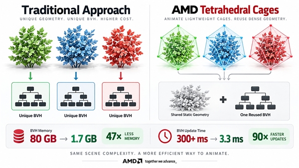 80GB砍到1.7GB！AMD自研光追减负黑科技：显存需求暴降47倍