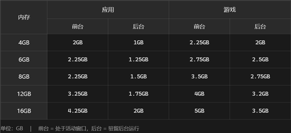 Win11快来学学 谷歌为安卓应用划线：16GB手机也不能超5GB内存占用