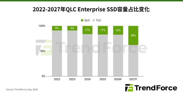 企业级SSD价格还要涨！云厂商疯狂抢货：QLC占比2027年飙至38%