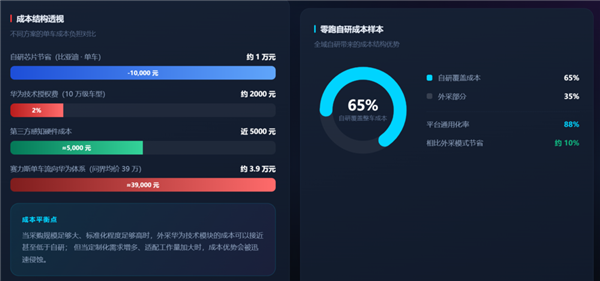 嘘!“华为”车现在卖十万块了