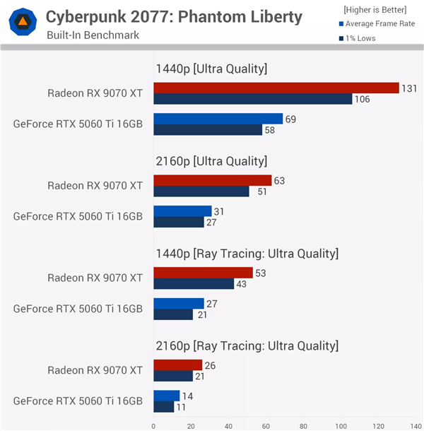 同价差距惊人！RX 9070 XT对比RTX 5060 Ti 16GB：52款游戏领先62%