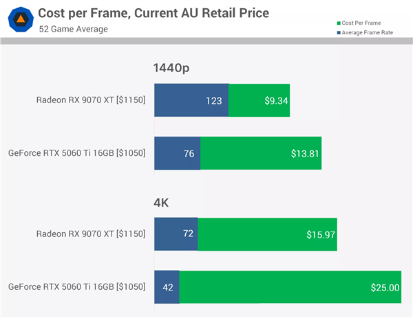 同价差距惊人！RX 9070 XT对比RTX 5060 Ti 16GB：52款游戏领先62%