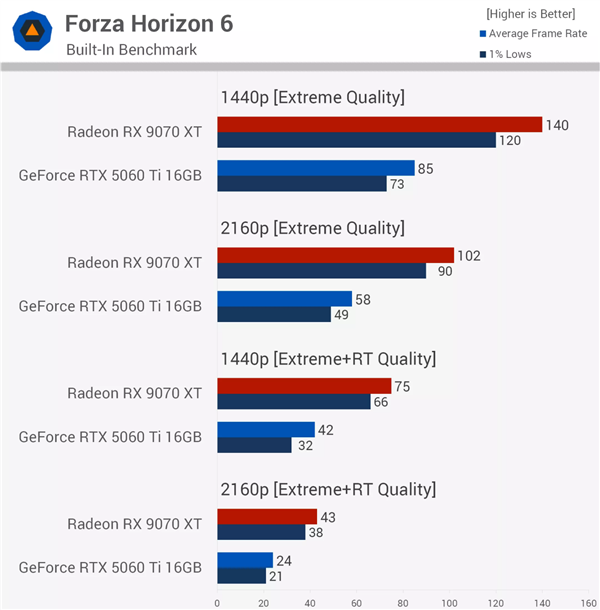 同价差距惊人！RX 9070 XT对比RTX 5060 Ti 16GB：52款游戏领先62%