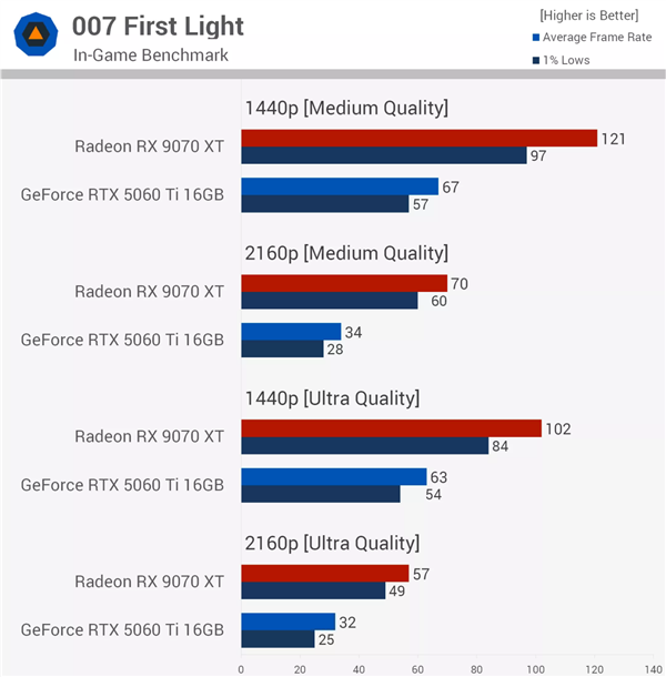 同价差距惊人！RX 9070 XT对比RTX 5060 Ti 16GB：52款游戏领先62%