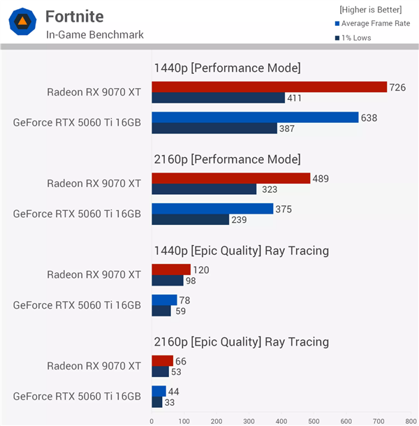 同价差距惊人！RX 9070 XT对比RTX 5060 Ti 16GB：52款游戏领先62%