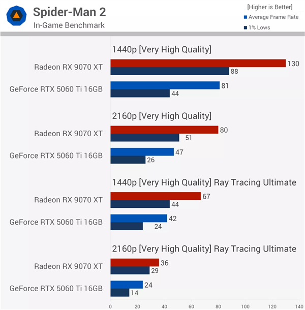 同价差距惊人！RX 9070 XT对比RTX 5060 Ti 16GB：52款游戏领先62%