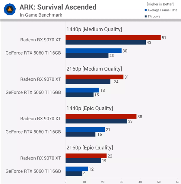 同价差距惊人！RX 9070 XT对比RTX 5060 Ti 16GB：52款游戏领先62%
