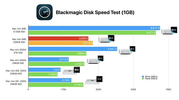 买M6 Mac mini千万注意！256GB版SSD速度直接砍半：写入仅512GB版本一半