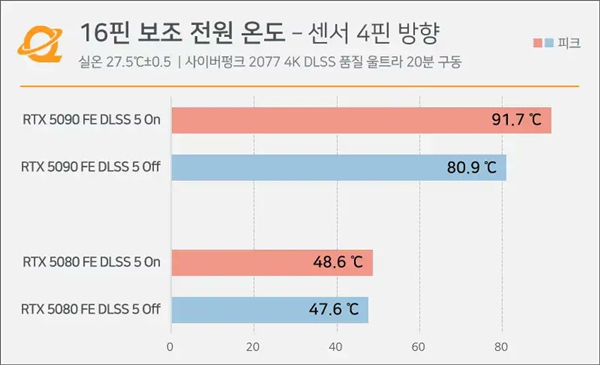 RTX 5090显卡慎跑DLSS5：接头温度冲上91度、距电流安全上限一步之遥