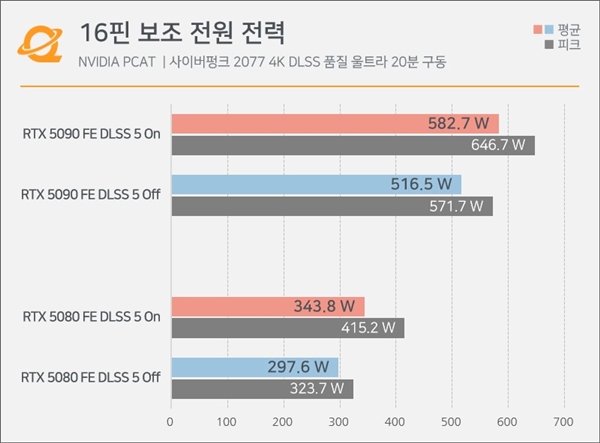 RTX 5090显卡慎跑DLSS5:接头温度冲上91度、距电流安全上限一步之遥