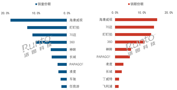 8月中国行车记录仪排名出炉:海康威视线上销量、销额双第一