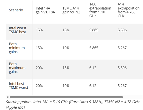 两款1.4nm工艺巅峰对决：Intel首次明确14A与台积电A14差距在5%以内