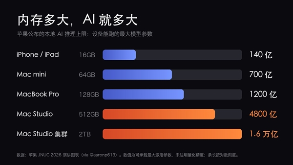 x86都做不到的优势：苹果Mac电脑2TB内存可跑1.6万亿参数AI