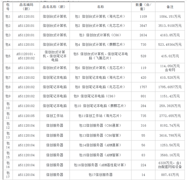 不得含有美光芯片！中国石油启动2026年信创设备集采：超4亿元大单