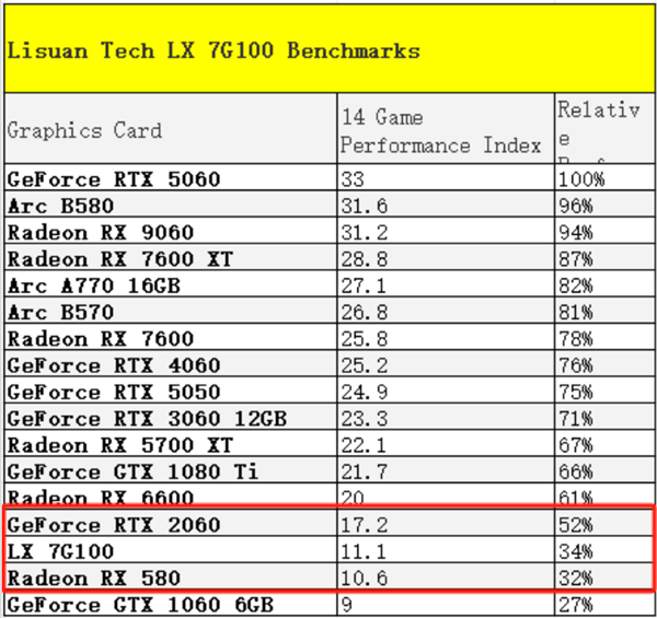 国产显卡撞上性能墙！砺算LX 7G100号称对标RTX 4060：实测勉强赢过AMD九年前的RX 580