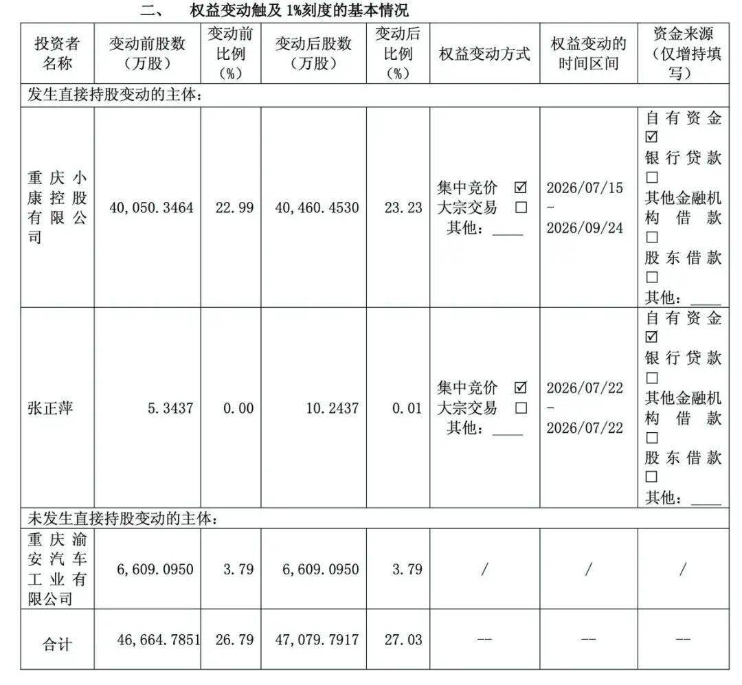 赛力斯主导问界后，重庆小康宣布增持