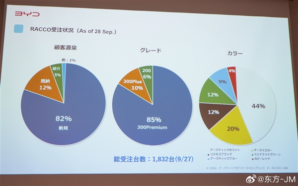 8成为新用户！比亚迪纯电K-Car海獭最新数据公布：累销1832台