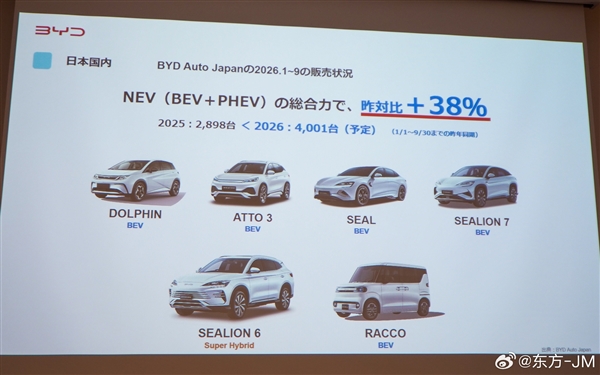 8成为新用户！比亚迪纯电K-Car海獭最新数据公布：累销1832台