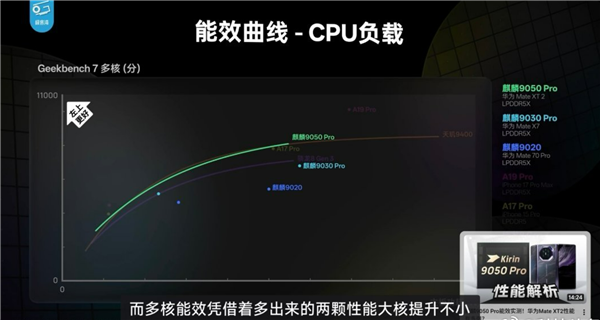 韬定律有多牛!Mate 90 Pro Max下麒麟9050 Pro性能完全展示 部分场景完胜第五代骁龙8至尊版