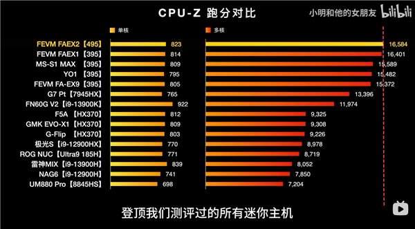 AMD锐龙AI Max+ PRO 495游戏性能出炉:8065S逼近RTX 5060!