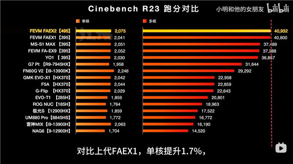 AMD锐龙AI Max+ PRO 495游戏性能出炉:8065S逼近RTX 5060!