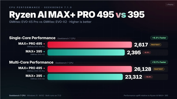 AMD锐龙AI Max+ PRO 495游戏性能出炉:8065S逼近RTX 5060!