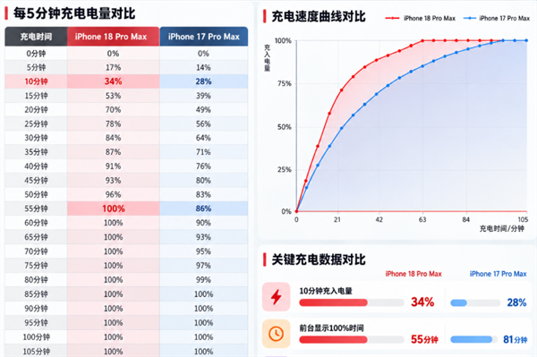 17用户没必要换！iPhone 18 Pro Max全面体验