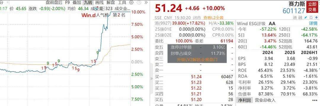 突发！赛力斯涨停