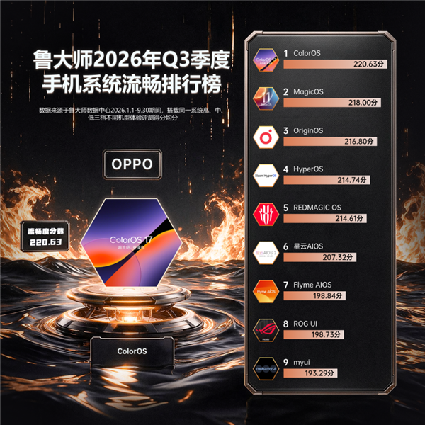 鲁大师2026年Q3手机系统、单机流畅榜公布:OPPO双第一!