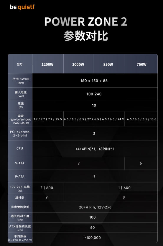 be quiet！静音电源899元起！140mm风扇低负载停转
