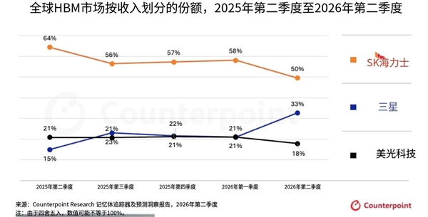 内存越堆越烫!SK海力士把散热件塞进夹层:热阻降低30%